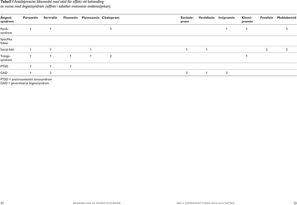 Specifika fobier Social fobi 1 1 1 1 1 2 2 Paniksyndrom Tvångssyndrom 1 1 1 1 2 1 PTSD 1 1 1 GAD 1 2 2 1 2 PTSD = posttraumatiskt stressyndrom