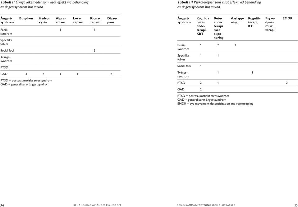Paniksyndrom Tvångssyndrom Ångestsyndrom Specifika fobier Social fobi 1 Paniksyndrom Tvångssyndrom Kognitiv beteendeterapi, KBT 1 2 3 1 1 1 3 Kognitiv terapi, KT Beteendeterapi med exponering