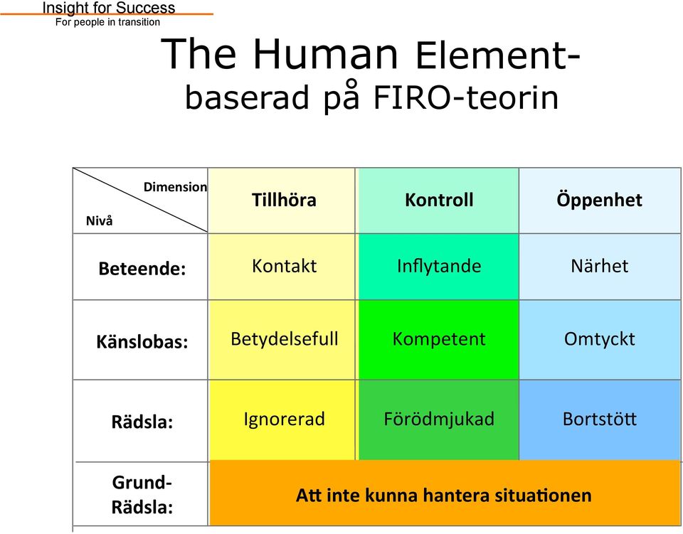 Närhet Känslobas: Betydelsefull Kompetent Omtyckt Rädsla: