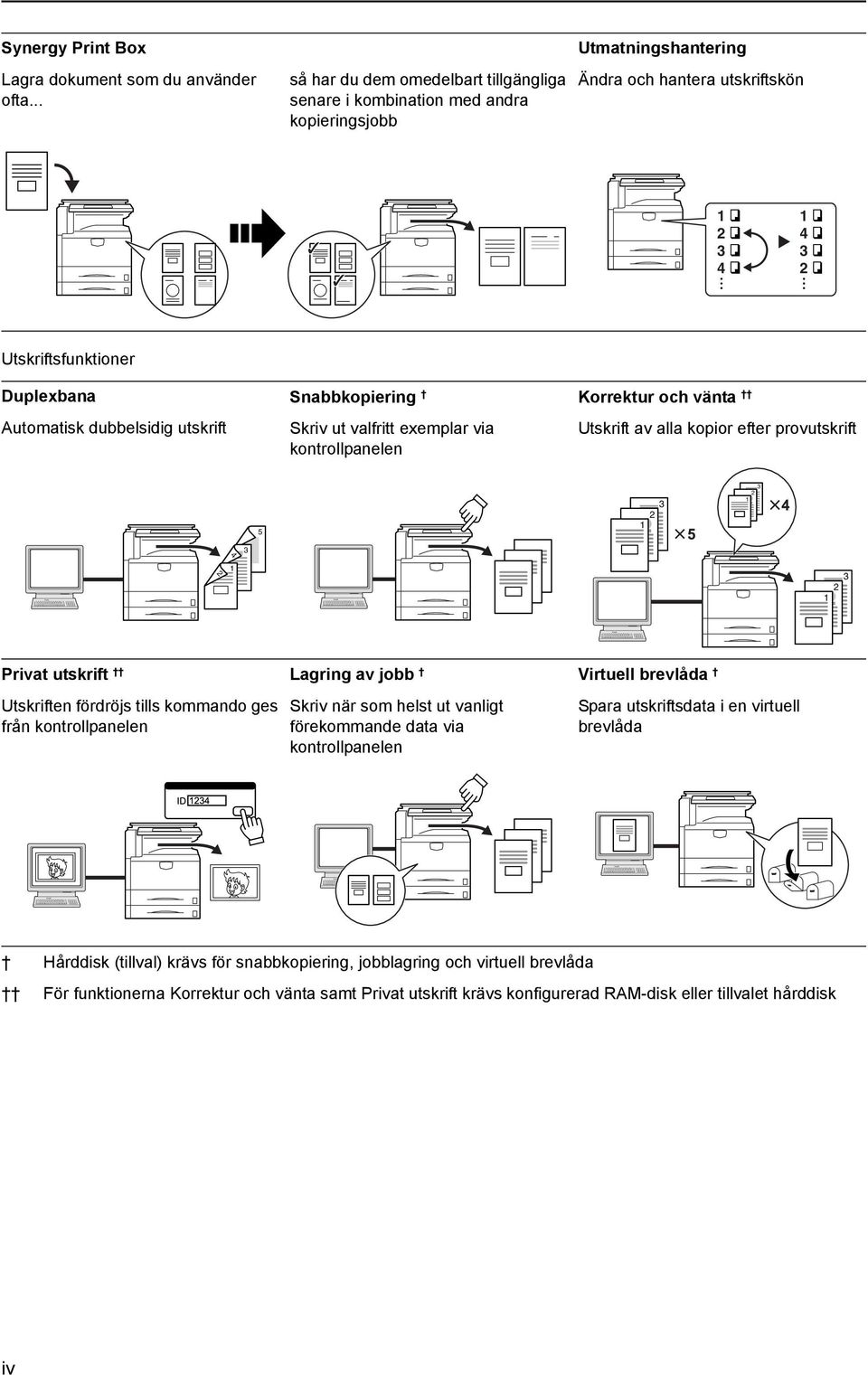 dubbelsidig utskrift Snabbkopiering Skriv ut valfritt exemplar via kontrollpanelen Korrektur och vänta Utskrift av alla kopior efter provutskrift 5 3 2 1 3 2 1 4 3 2 1 3 2 1 Privat utskrift