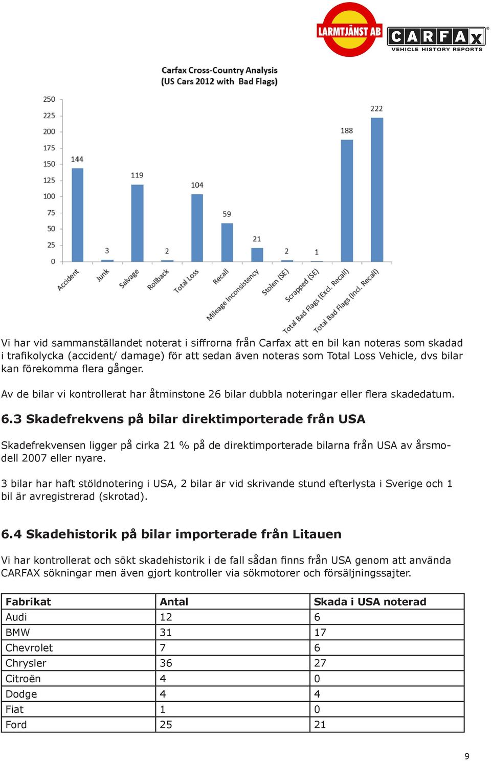 3 Skadefrekvens på bilar direktimporterade från USA Skadefrekvensen ligger på cirka 21 % på de direktimporterade bilarna från USA av årsmodell 2007 eller nyare.