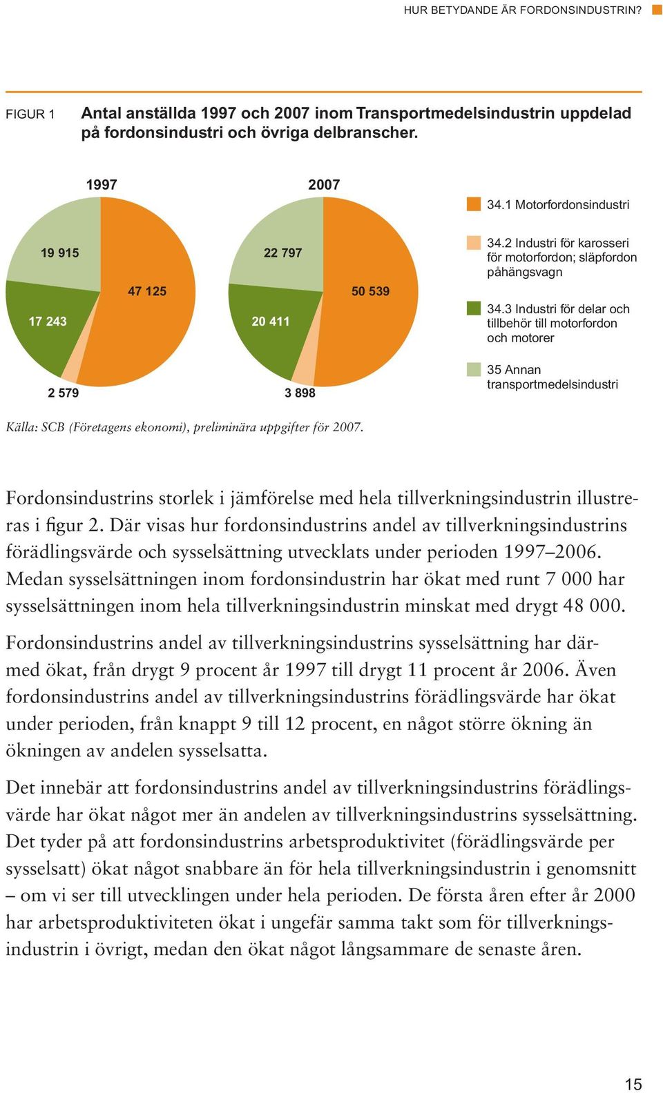 3 Industri för delar och tillbehör till motorfordon och motorer 2 579 3 898 35 Annan transportmedelsindustri Källa: SCB (Företagens ekonomi), preliminära uppgifter för 2007.