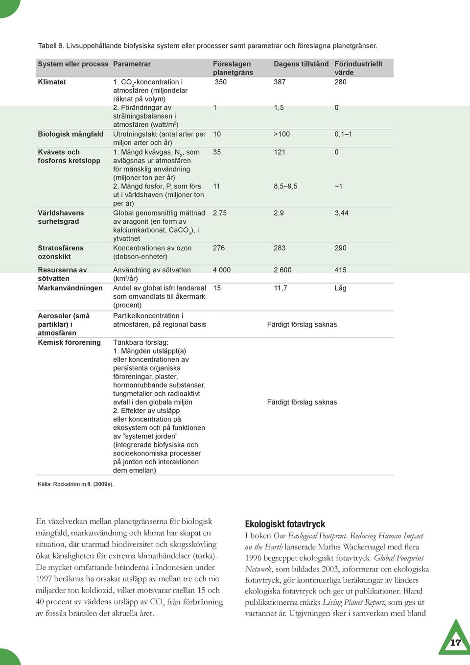 partiklar) i atmosfären Kemisk förorening 1. CO 2 -koncentration i atmosfären (miljondelar räknat på volym) 2.