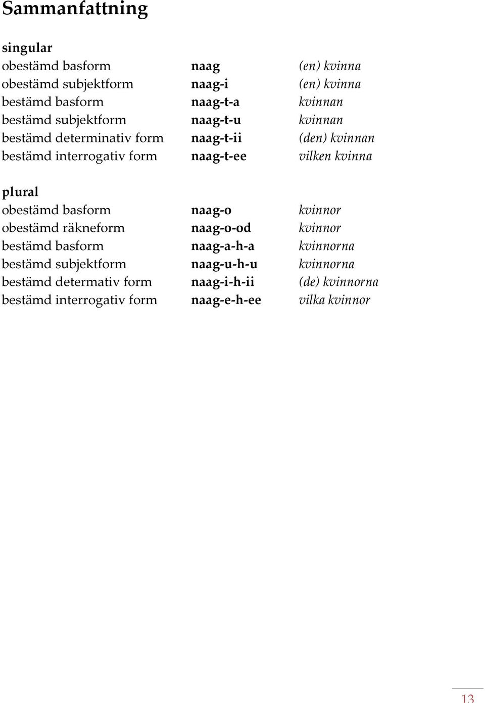 kvinna plural obestämd basform naag o kvinnor obestämd räkneform naag o od kvinnor bestämd basform naag a h a kvinnorna bestämd