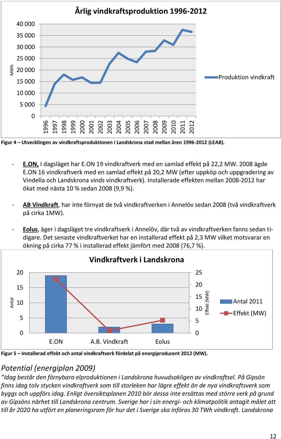 ON 19 vindkraftverk med en samlad effekt på 22,2 MW. 2008 ägde E.ON 16 vindkraftverk med en samlad effekt på 20,2 MW (efter uppköp och uppgradering av Vindella och Landskrona vinds vindkraftverk).