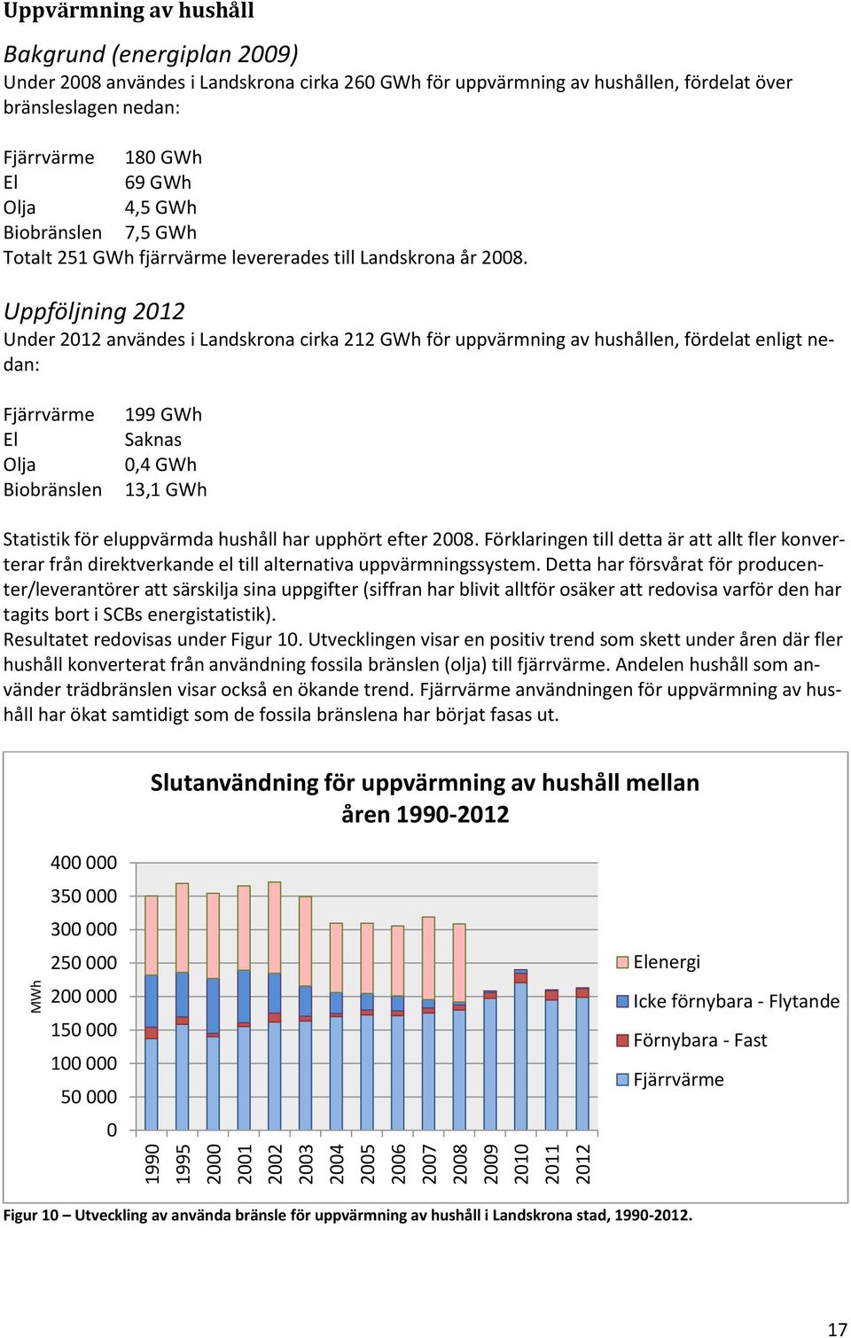 Uppföljning 2012 Under 2012 användes i Landskrona cirka 212 GWh för uppvärmning av hushållen, fördelat enligt nedan: Fjärrvärme El Olja Biobränslen 199 GWh Saknas 0,4 GWh 13,1 GWh Statistik för