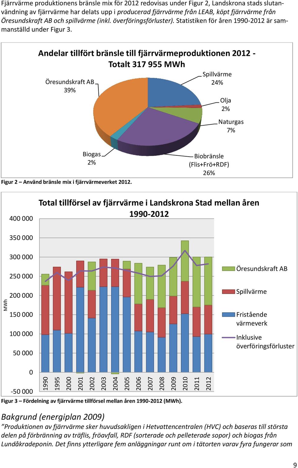 Andelar tillfört bränsle till fjärrvärmeproduktionen 2012 - Totalt 317 955 MWh Öresundskraft AB 39% Spillvärme 24% Olja 2% Naturgas 7% Biogas 2% Figur 2 Använd bränsle mix i fjärrvärmeverket 2012.