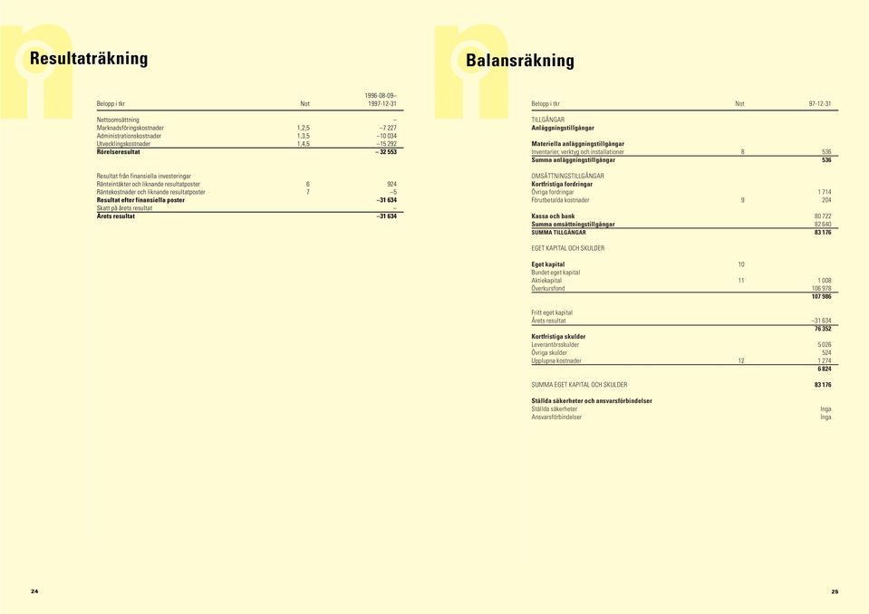 Skatt på årets resultat Årets resultat 31 634 Belopp i tkr Not 97-12-31 TILLGÅNGAR Anläggningstillgångar Materiella anläggningstillgångar Inventarier, verktyg och installationer 8 536 Summa