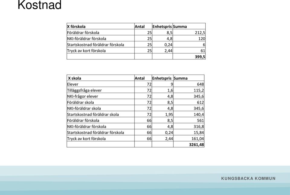 elever 72 4,8 345,6 Föräldrar skola 72 8,5 612 NKI-föräldrar skola 72 4,8 345,6 Startskostnad föräldrar skola 72 1,95 140,4 Föräldrar