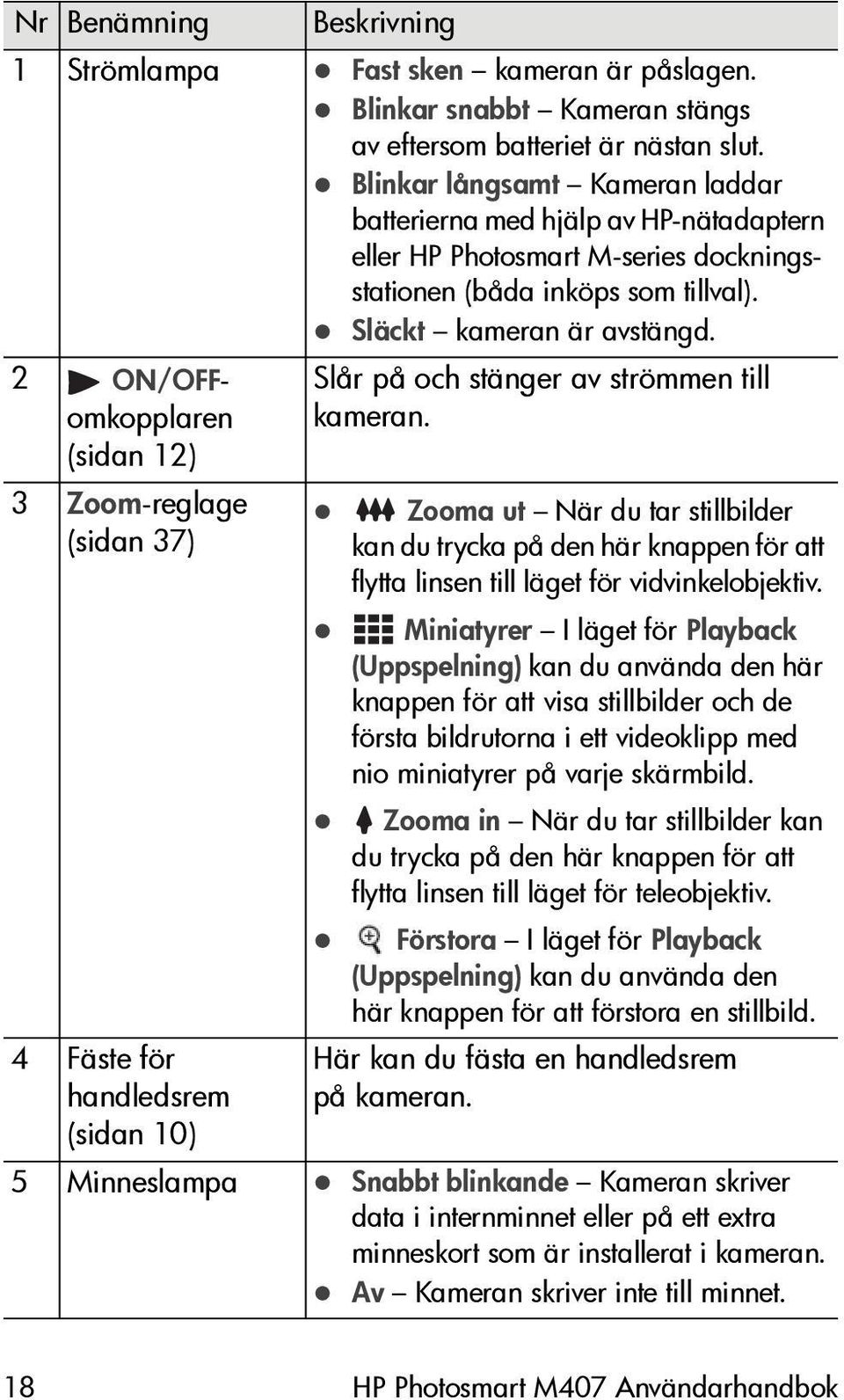 2 ON/OFFomkopplaren (sidan 12) 3 Zoom-reglage (sidan 37) 4 Fäste för handledsrem (sidan 10) Slår på och stänger av strömmen till kameran.