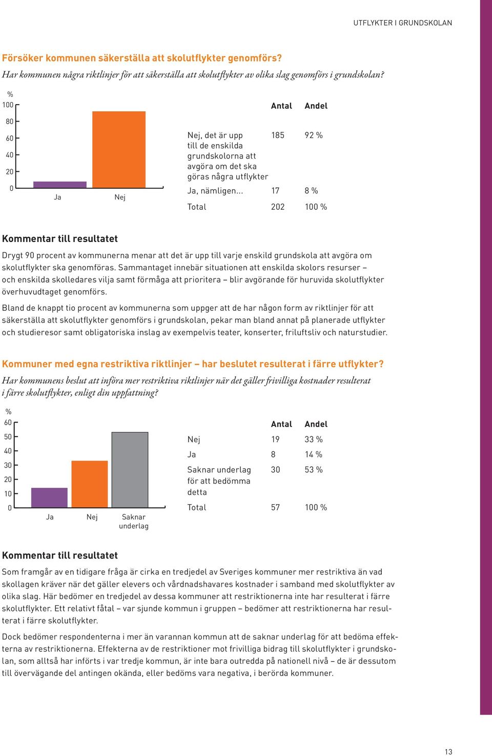 .. 17 8 % Tota l 202 100 % Kommentar till resultatet Drygt 90 procent av kommunerna menar att det är upp till varje enskild grundskola att avgöra om skolutflykter ska genomföras.