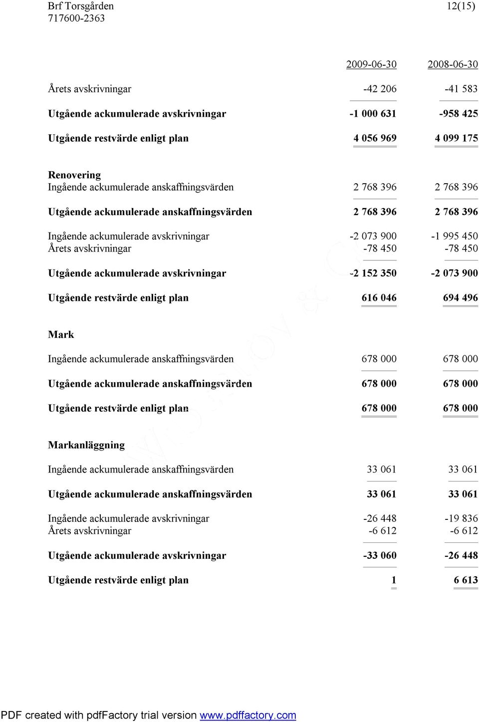 450-78 450 Utgående ackumulerade avskrivningar -2 152 350-2 073 900 Utgående restvärde enligt plan 616 046 694 496 Mark Ingående ackumulerade anskaffningsvärden 678 000 678 000 Utgående ackumulerade