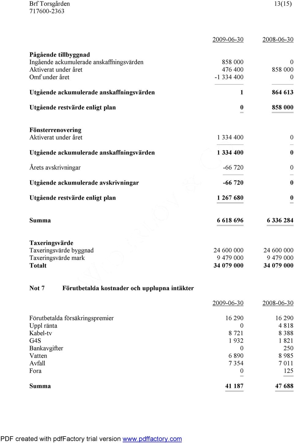 720 0 Utgående ackumulerade avskrivningar -66 720 0 Utgående restvärde enligt plan 1 267 680 0 Summa 6 618 696 6 336 284 Taxeringsvärde Taxeringsvärde byggnad 24 600 000 24 600 000 Taxeringsvärde