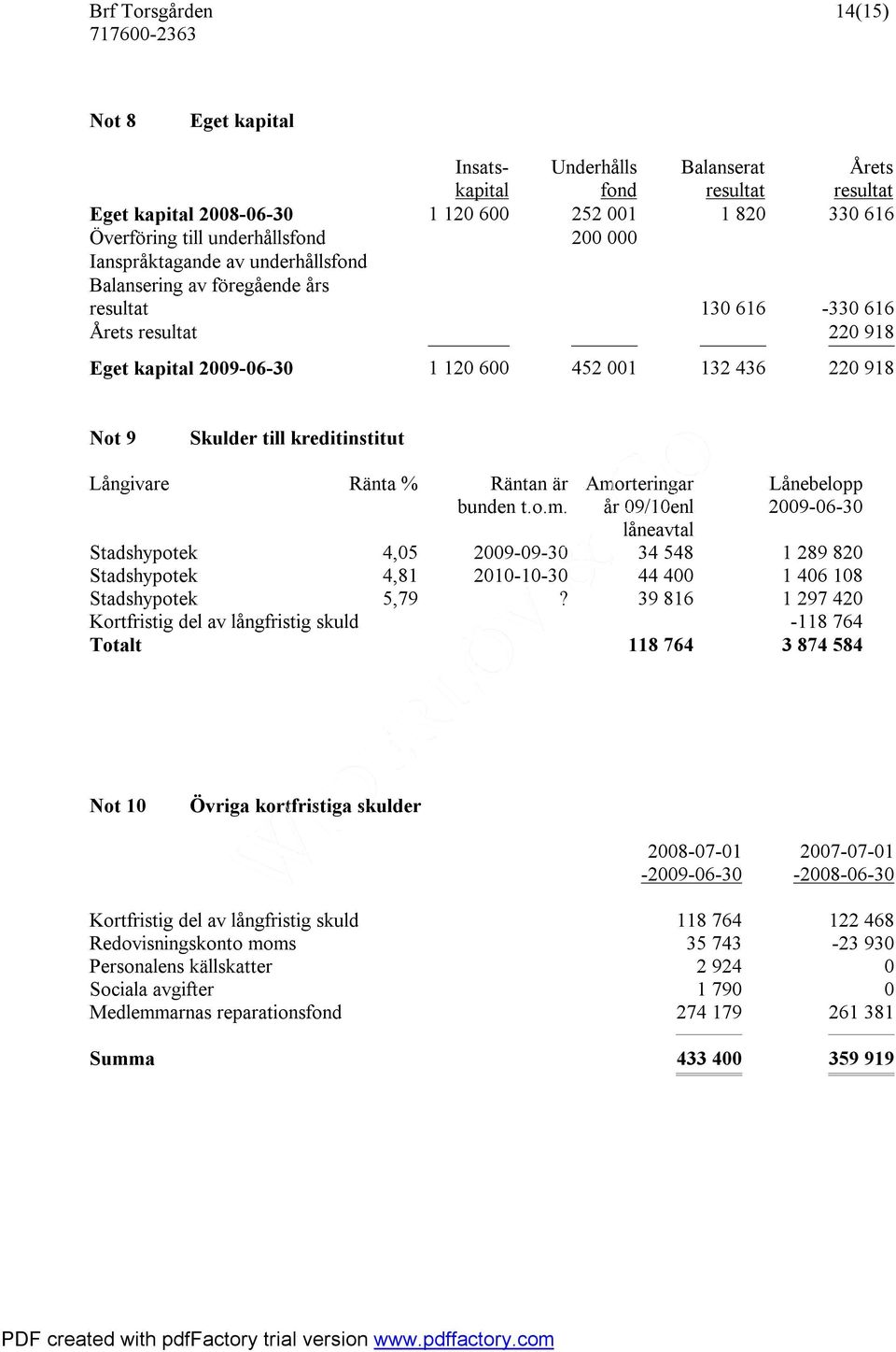 kreditinstitut Långivare Ränta % Räntan är Amorteringar Lånebelopp bunden t.o.m. år 09/10enl 2009-06-30 låneavtal Stadshypotek 4,05 2009-09-30 34 548 1 289 820 Stadshypotek 4,81 2010-10-30 44 400 1 406 108 Stadshypotek 5,79?