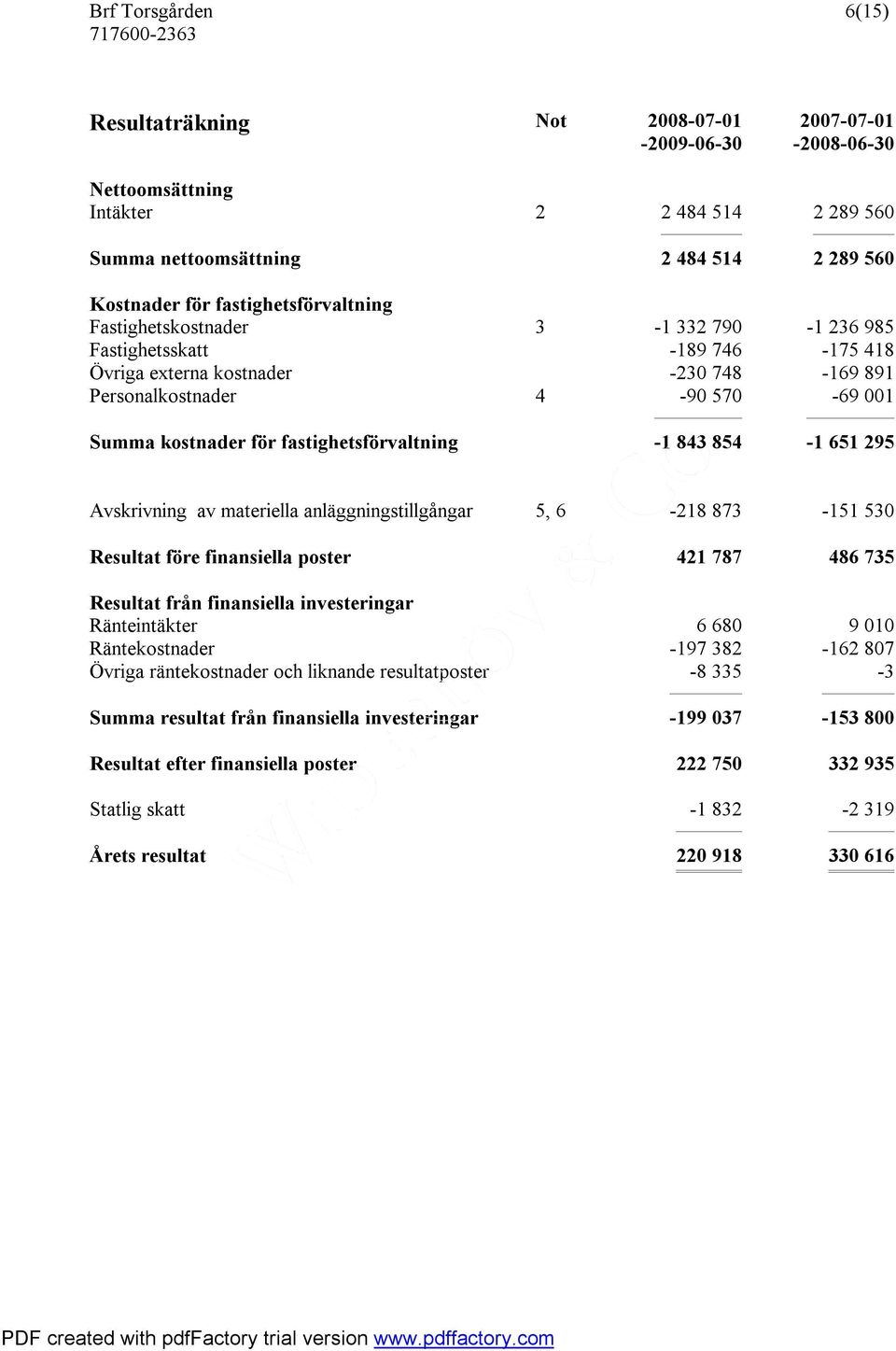 854-1 651 295 Avskrivning av materiella anläggningstillgångar 5, 6-218 873-151 530 Resultat före finansiella poster 421 787 486 735 Resultat från finansiella investeringar Ränteintäkter 6 680 9 010