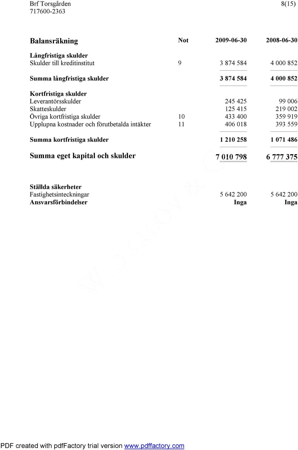 skulder 10 433 400 359 919 Upplupna kostnader och förutbetalda intäkter 11 406 018 393 559 Summa kortfristiga skulder 1 210 258 1 071 486