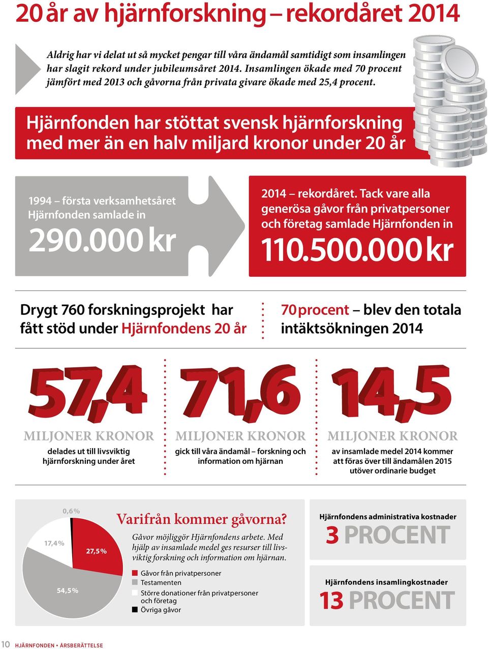 Hjärnfonden har stöttat svensk hjärnforskning med mer än en halv miljard kronor under 20 år 1994 första verksamhetsåret Hjärnfonden samlade in 2014 rekordåret.