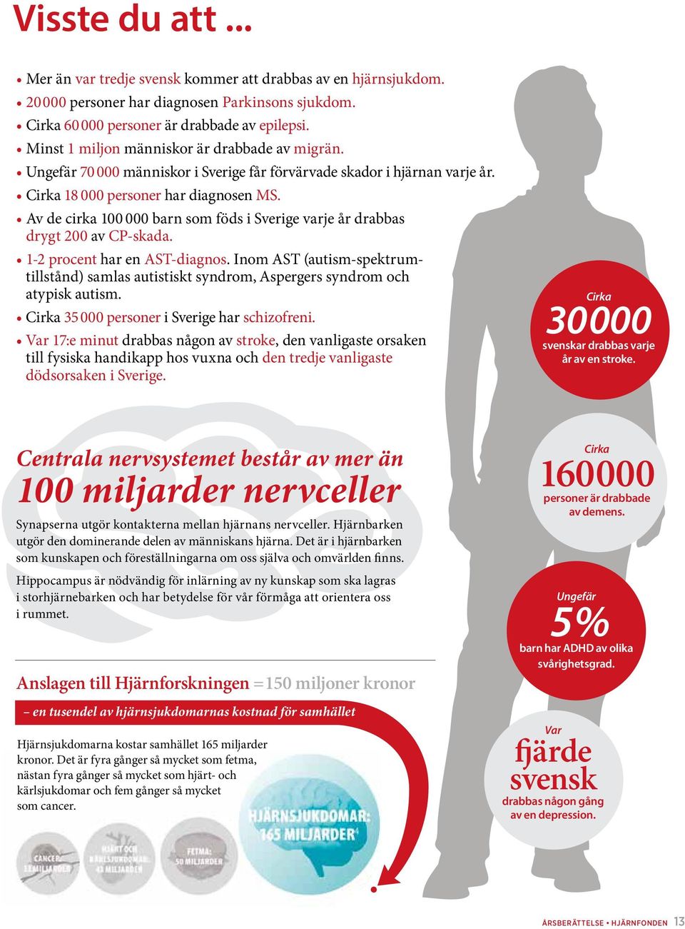 Av de cirka 100 000 barn som föds i Sverige varje år drabbas drygt 200 av CP-skada. 1-2 procent har en AST-diagnos.
