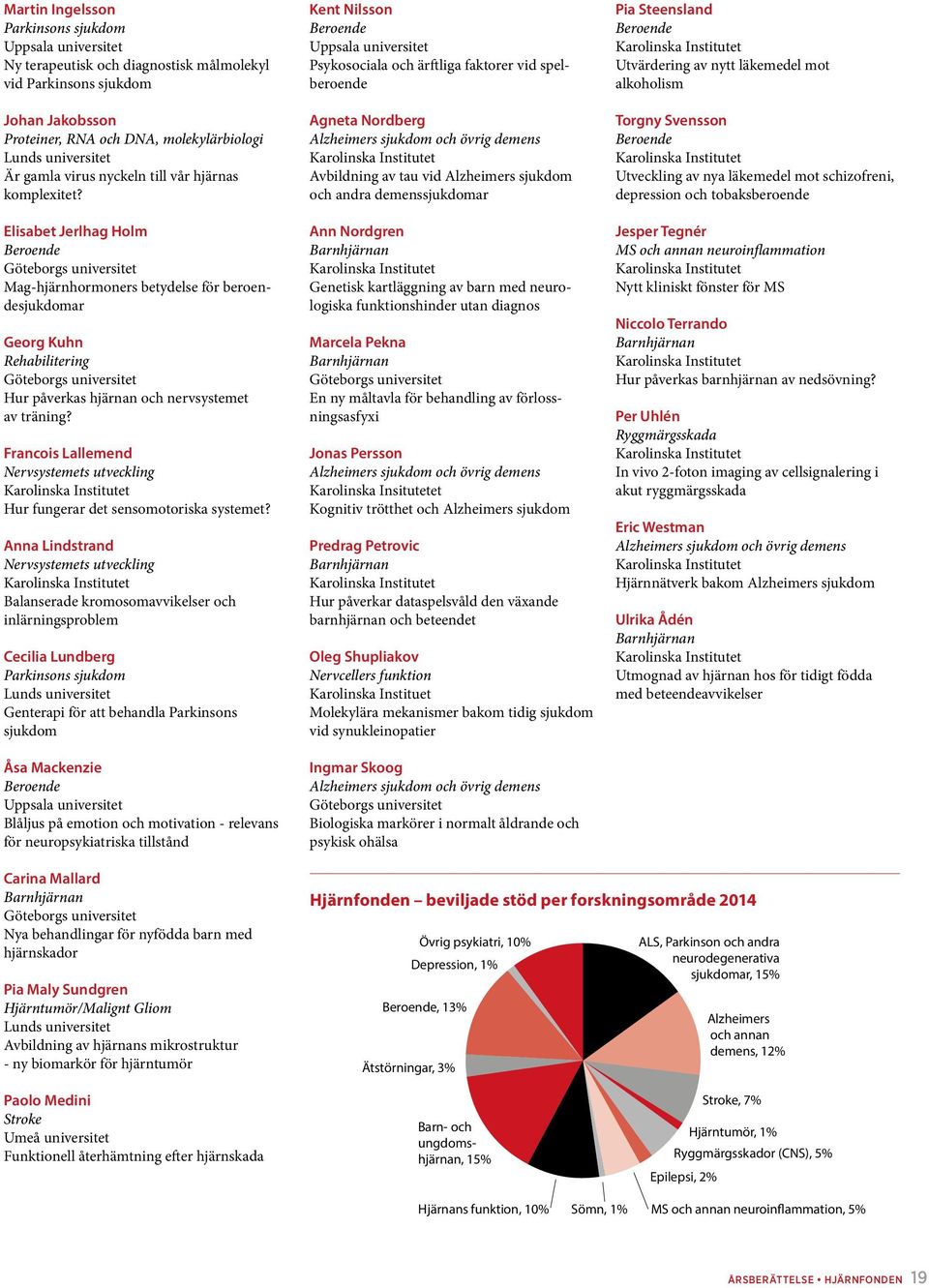 Elisabet Jerlhag Holm Beroende Göteborgs universitet Mag-hjärnhormoners betydelse för beroendesjukdomar Georg Kuhn Rehabilitering Göteborgs universitet Hur påverkas hjärnan och nervsystemet av