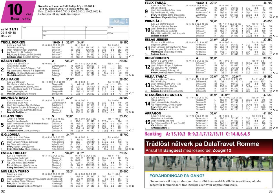 e Bork Odin - 15: 8 0-0-1 33,8 16 150 14: 1 0-0-0 0 Tot: 9 0-0-1 Trollie Eld e Elding Eriksson T Ro /6-5 11/ 140 6 35,6 cc 834 0' Uppf: Karlsson Viktor, Skellefteå Eriksson T Bs 30/6-1 10/ 140 3 33,8