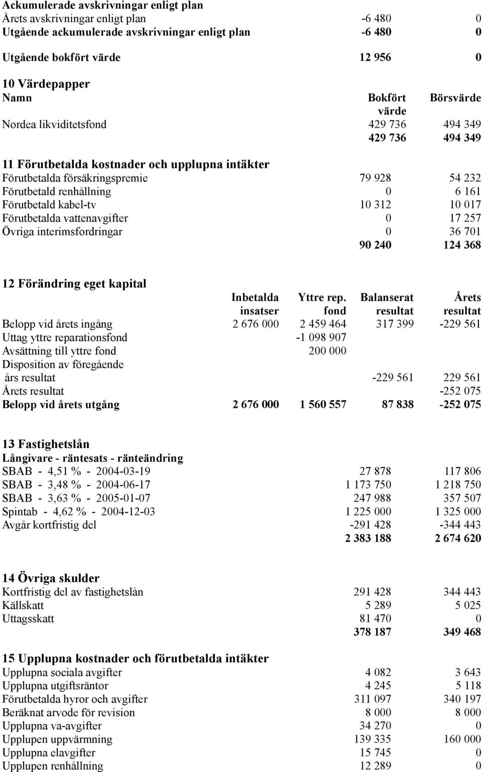 Förutbetald kabel-tv 10 312 10 017 Förutbetalda vattenavgifter 0 17 257 Övriga interimsfordringar 0 36 701 90 240 124 368 12 Förändring eget kapital Inbetalda Yttre rep.