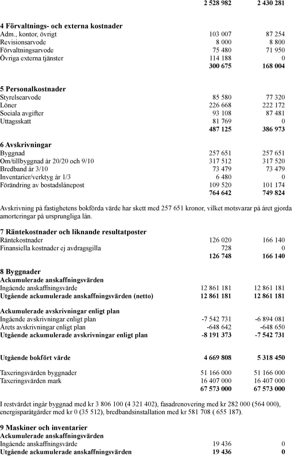 226 668 222 172 Sociala avgifter 93 108 87 481 Uttagsskatt 81 769 0 487 125 386 973 6 Avskrivningar Byggnad 257 651 257 651 Om/tillbyggnad år 20/20 och 9/10 317 512 317 520 Bredband år 3/10 73 479 73