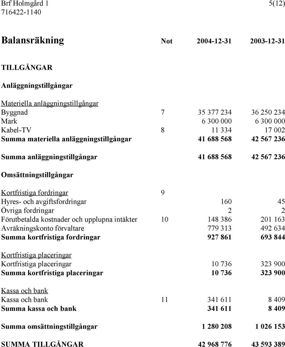 160 45 Övriga fordringar 2 2 Förutbetalda kostnader och upplupna intäkter 10 148 386 201 163 Avräkningskonto förvaltare 779 313 492 634 Summa kortfristiga fordringar 927 861 693 844 Kortfristiga