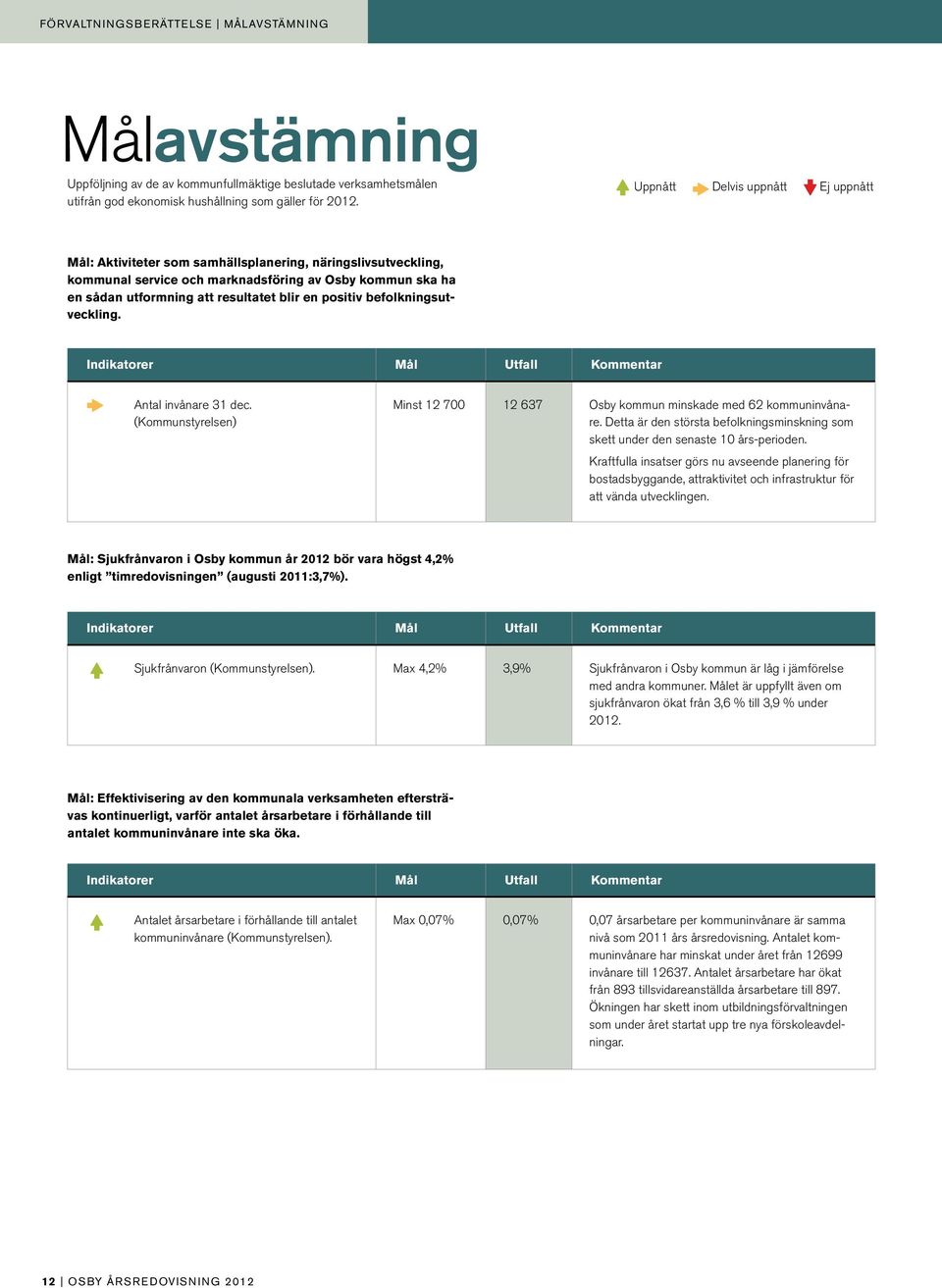 positiv befolkningsutveckling. Indikatorer Mål Utfall Kommentar Antal invånare 31 dec. (Kommunstyrelsen) Minst 12 700 12 637 Osby kommun minskade med 62 kommuninvånare.
