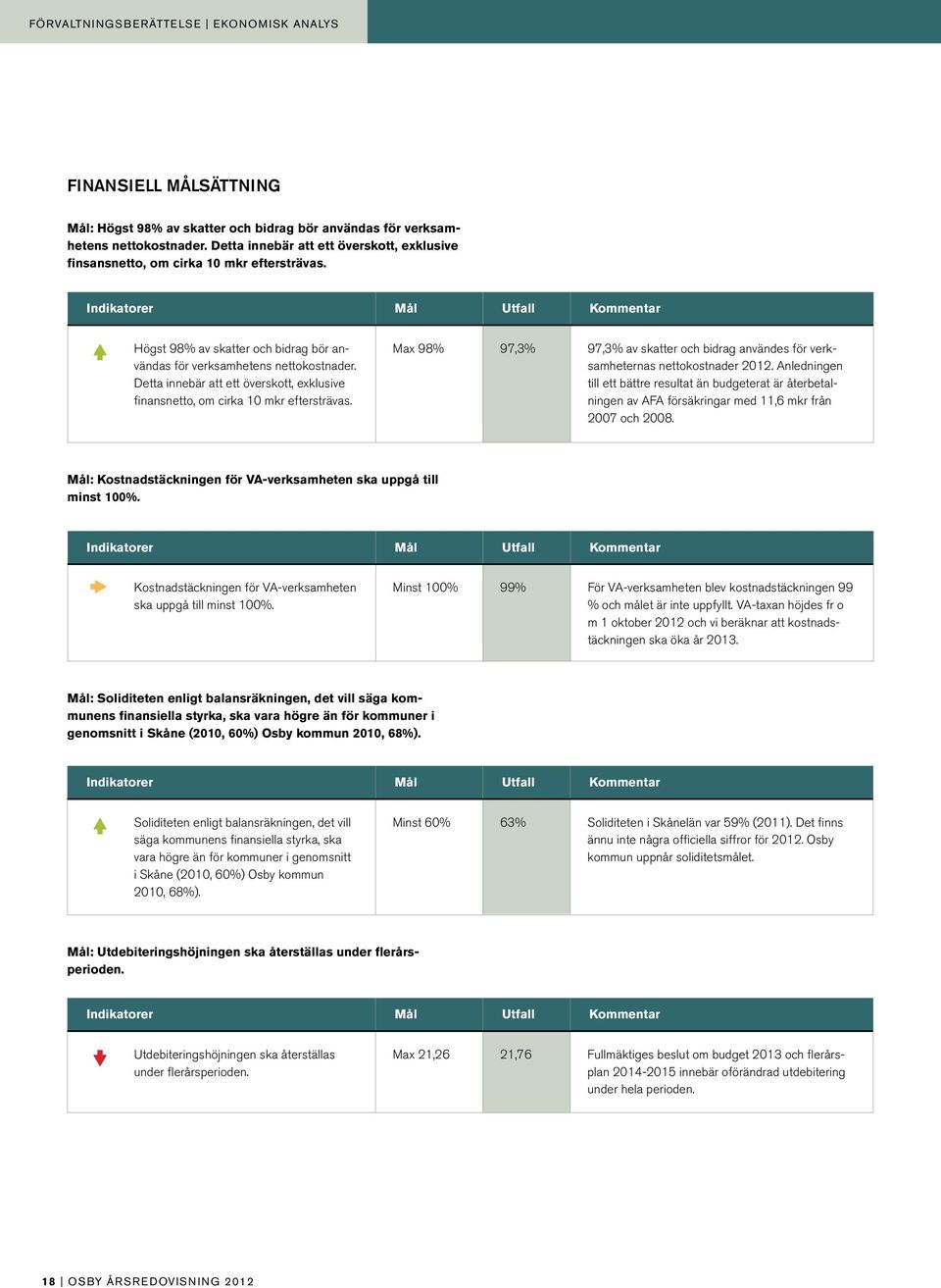 Detta innebär att ett överskott, exklusive finansnetto, om cirka 10 mkr eftersträvas. Max 98% 97,3% 97,3% av skatter och bidrag användes för verksamheternas nettokostnader 2012.