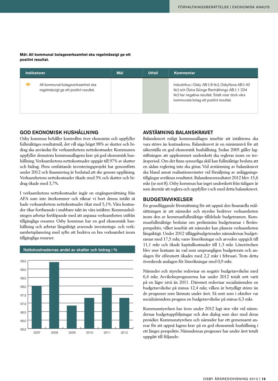 Industrihus i Osby AB (-8 tkr), OsbyNova AB (-42 tkr) och Östra Göinge Renhållnings AB (-1 234 tkr) har negativa resultat. Totalt visar dock våra kommunala bolag ett positivt resultat.