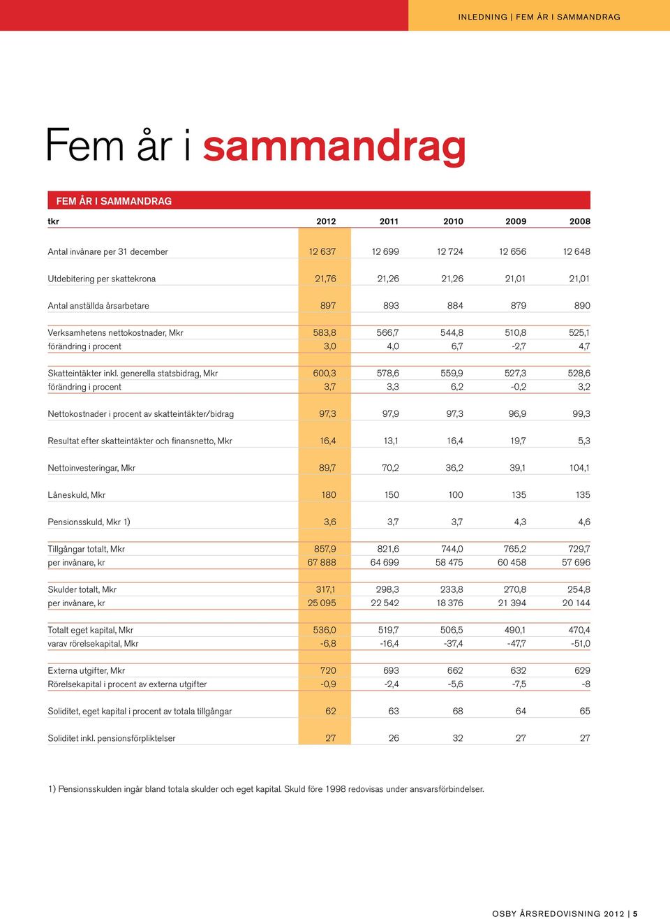 generella statsbidrag, Mkr 600,3 578,6 559,9 527,3 528,6 förändring i procent 3,7 3,3 6,2-0,2 3,2 Nettokostnader i procent av skatteintäkter/bidrag 97,3 97,9 97,3 96,9 99,3 Resultat efter