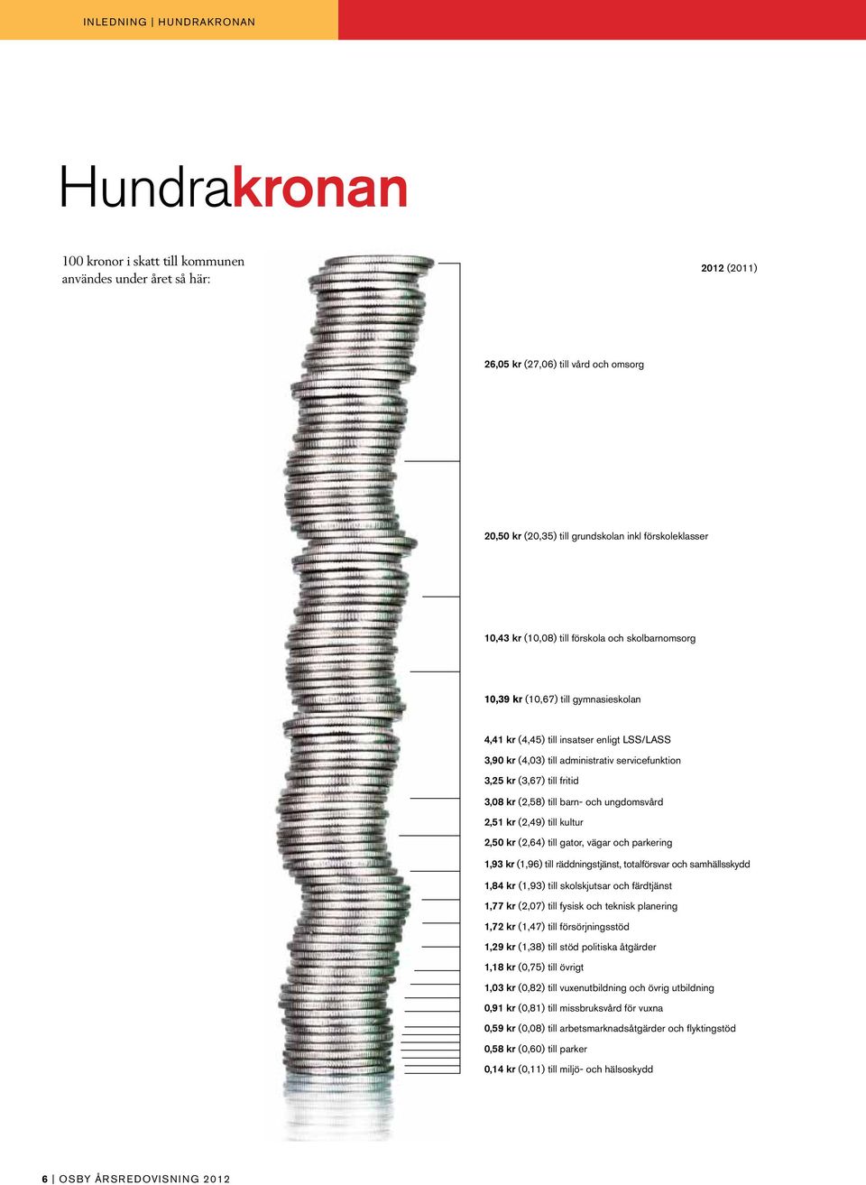 3,25 kr (3,67) till fritid 3,08 kr (2,58) till barn- och ungdomsvård 2,51 kr (2,49) till kultur 2,50 kr (2,64) till gator, vägar och parkering 1,93 kr (1,96) till räddningstjänst, totalförsvar och