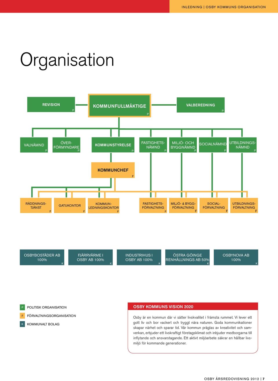 OSBYBOSTÄDER AB 100% K FJÄRRVÄRME I OSBY AB 100% K INDUSTRIHUS I OSBY AB 100% K ÖSTRA GÖINGE RENHÅLLNINGS AB 50% K OSBYNOVA AB 100% K P F K POLITISK ORGANISATION FÖRVALTNINGSORGANISATION KOMMUNALT
