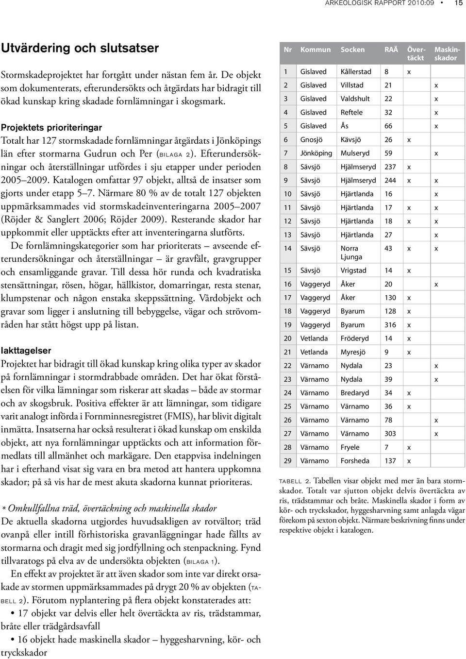 Projektets prioriteringar Totalt har 127 stormskadade fornlämningar åtgärdats i Jönköpings län efter stormarna Gudrun och Per (bilaga 2).