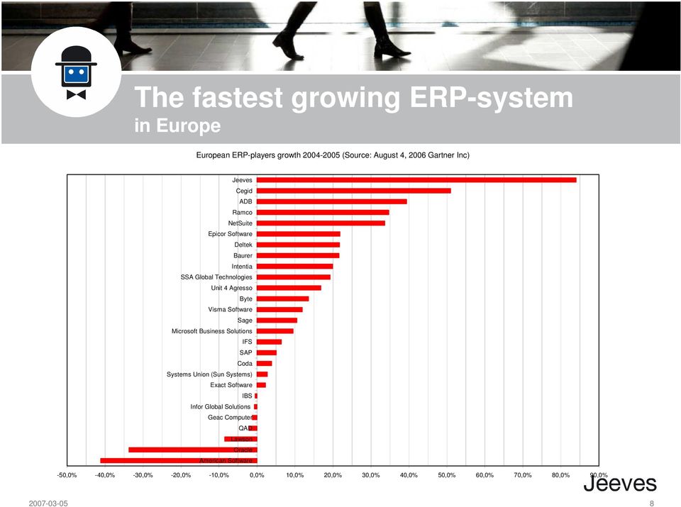 Microsoft Business Solutions IFS SAP Coda Systems Union (Sun Systems) Exact Software IBS Infor Global Solutions Geac Computer QAD