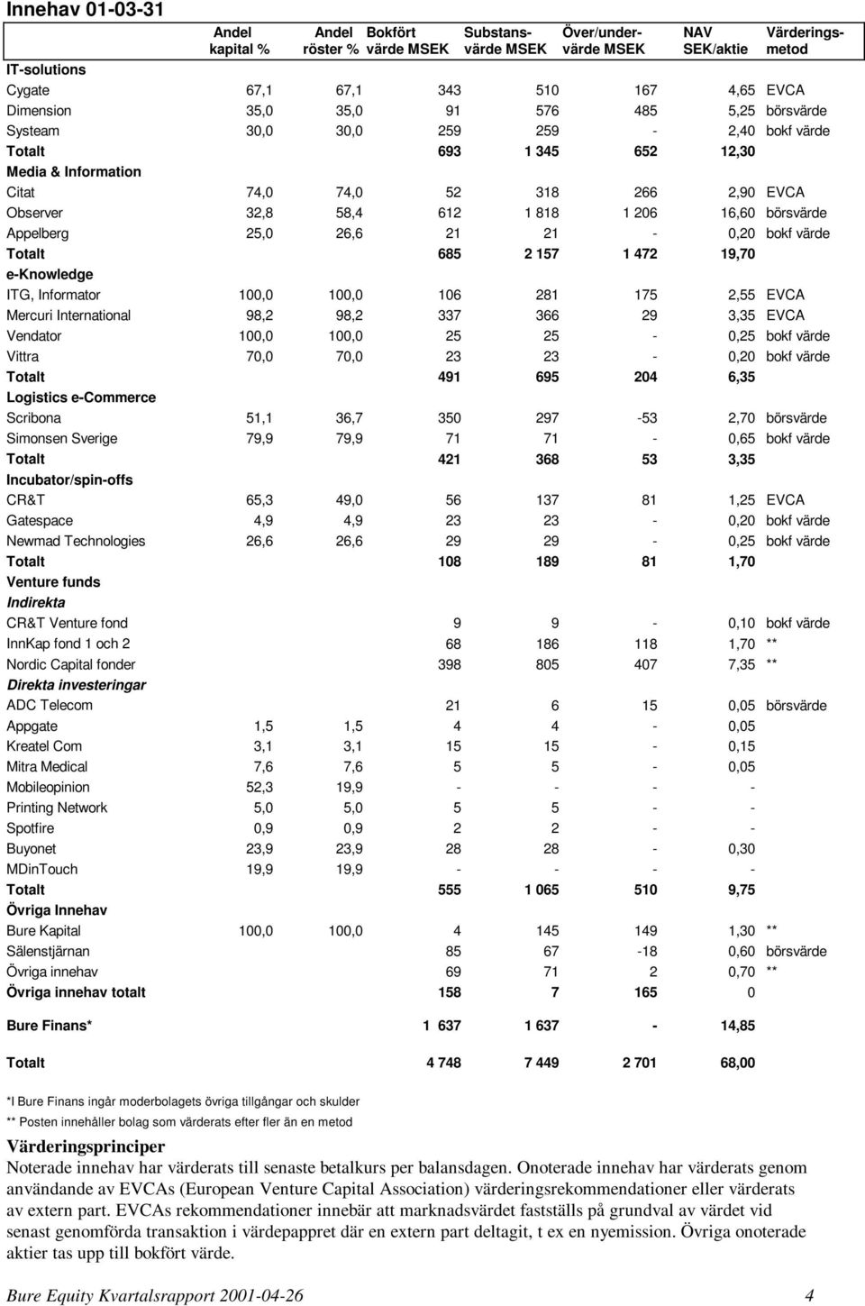 16,60 börsvärde Appelberg 25,0 26,6 21 21-0,20 bokf värde Totalt 685 2 157 1 472 19,70 e-knowledge ITG, Informator 100,0 100,0 106 281 175 2,55 EVCA Mercuri International 98,2 98,2 337 366 29 3,35