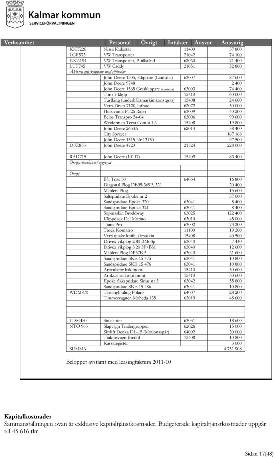 (underhållsmaskin konstgräs) 15408 24 600 Verti-Drain 7120, luftare 62072 30 000 Husqvarna PT26 Rider 63009 40 200 Belos Transpro 54-04 63006 99 600 Weiderman Terra Combi 1,6 15408 19 800 John Deere