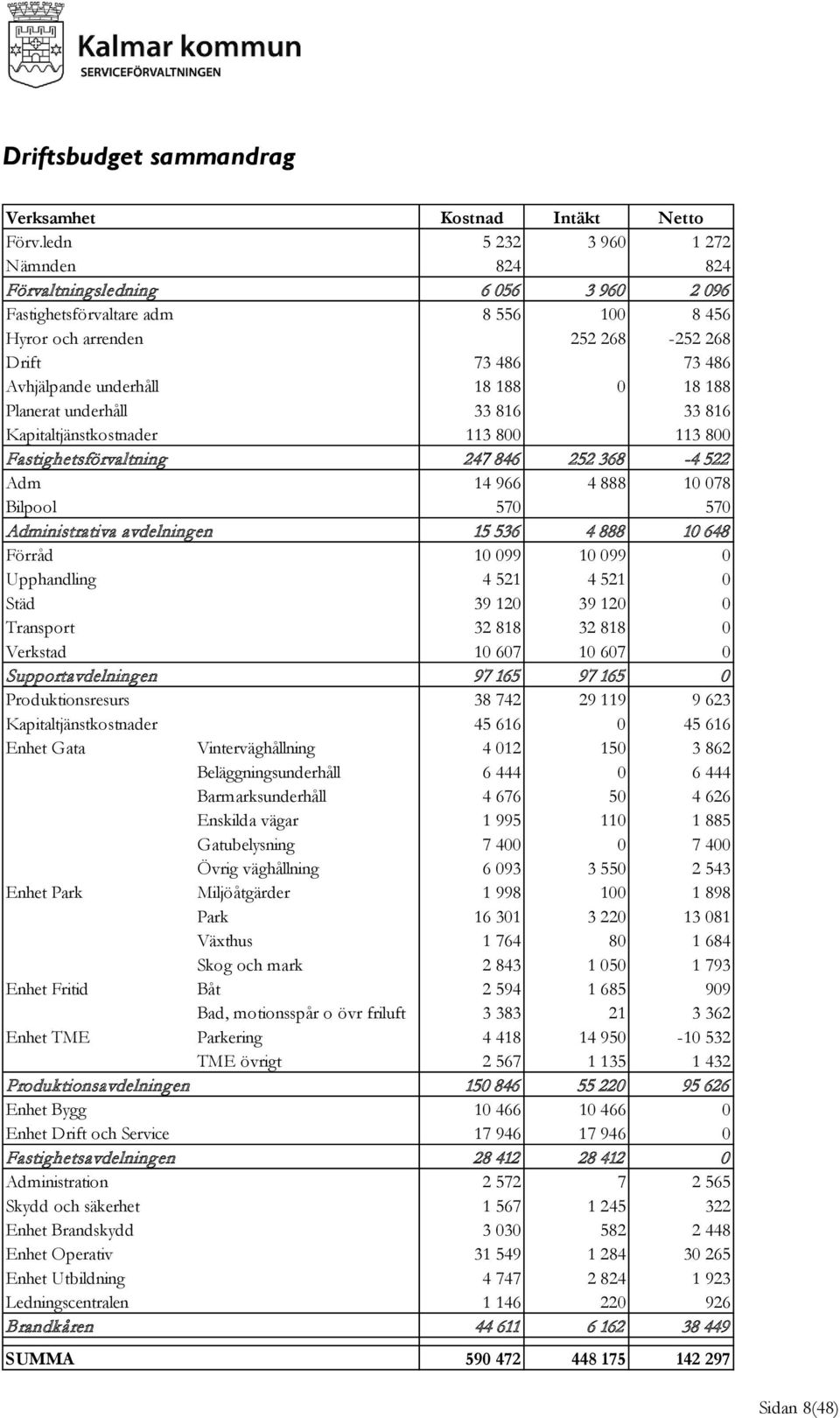 188 0 18 188 Planerat underhåll 33 816 33 816 Kapitaltjänstkostnader 113 800 113 800 Fastighetsförvaltning 247 846 252 368-4 522 Adm 14 966 4 888 10 078 Bilpool 570 570 Administrativa avdelningen 15