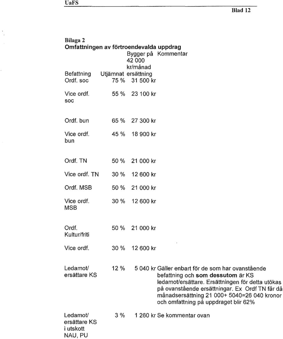 50% 21 000 kr 30% 12 600 kr Ledamot/ ersättare KS Ledamot!