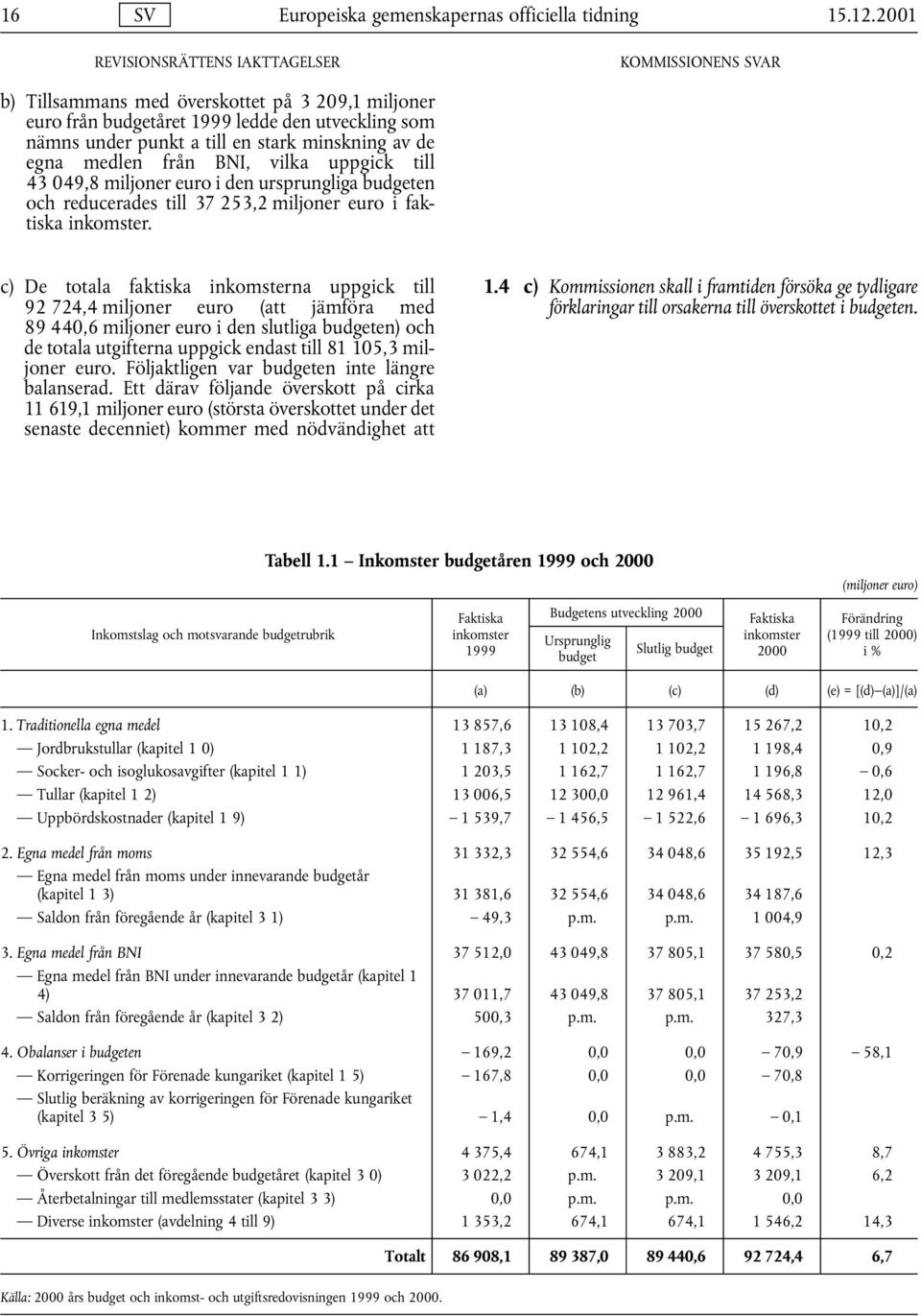 43 049,8 miljoner euro i den ursprungliga budgeten och reducerades till 37 253,2 miljoner euro i faktiska inkomster.