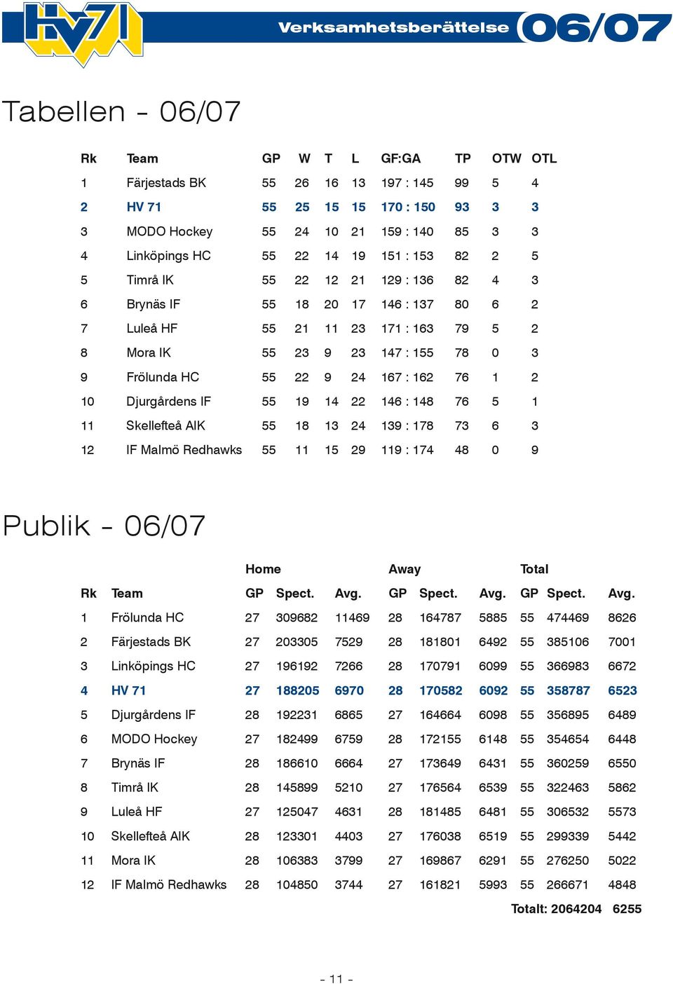 155 78 0 3 9 Frölunda HC 55 22 9 24 167 : 162 76 1 2 10 Djurgårdens IF 55 19 14 22 146 : 148 76 5 1 11 Skellefteå AIK 55 18 13 24 139 : 178 73 6 3 12 IF Malmö Redhawks 55 11 15 29 119 : 174 48 0 9