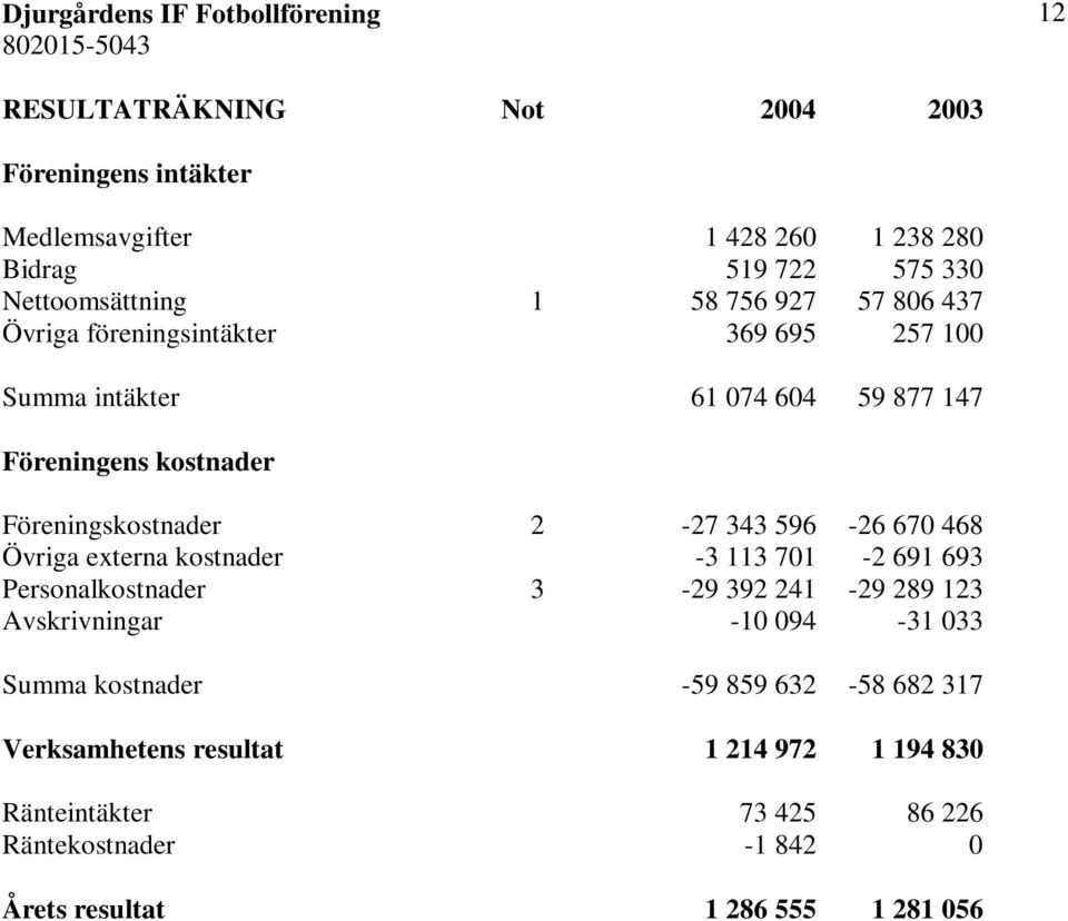 670 468 Övriga externa kostnader -3 113 701-2 691 693 Personalkostnader 3-29 392 241-29 289 123 Avskrivningar -10 094-31 033 Summa kostnader -59