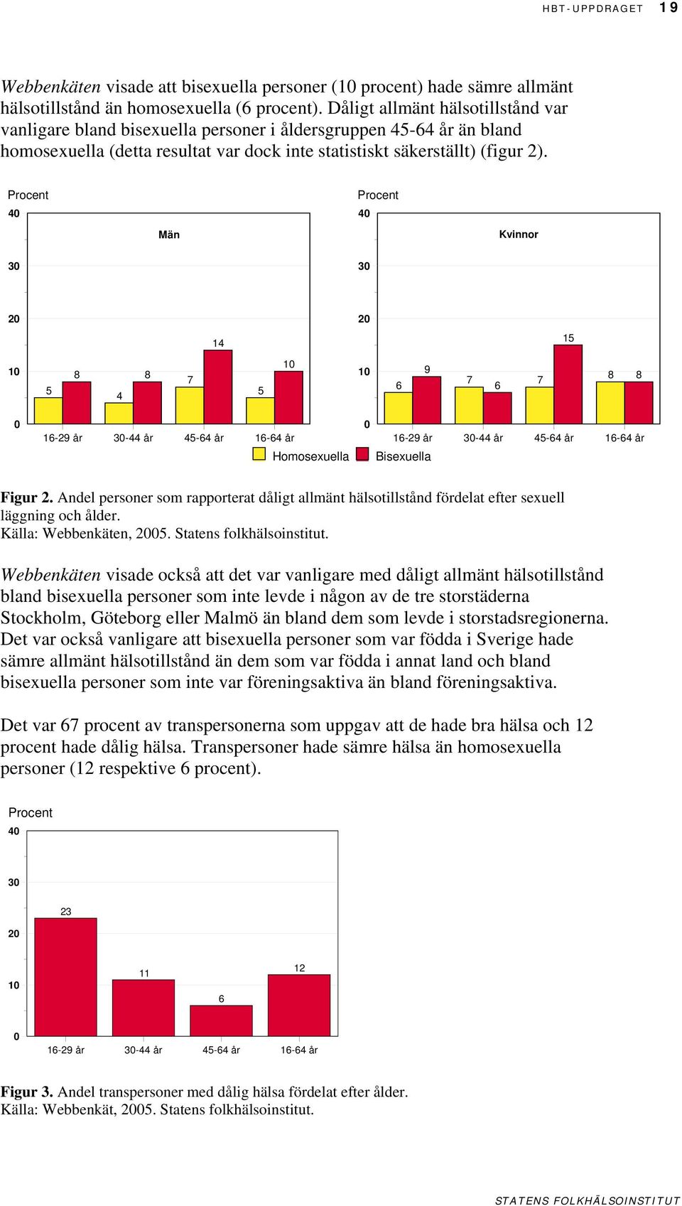 4 4 Män Kvinnor 3 3 14 15 5 8 8 4 7 5 6 9 7 7 6 8 8 16-29 år 3-44 år 45-64 år 16-64 år 16-29 år 3-44 år 45-64 år 16-64 år Homosexuella Bisexuella Figur 2.