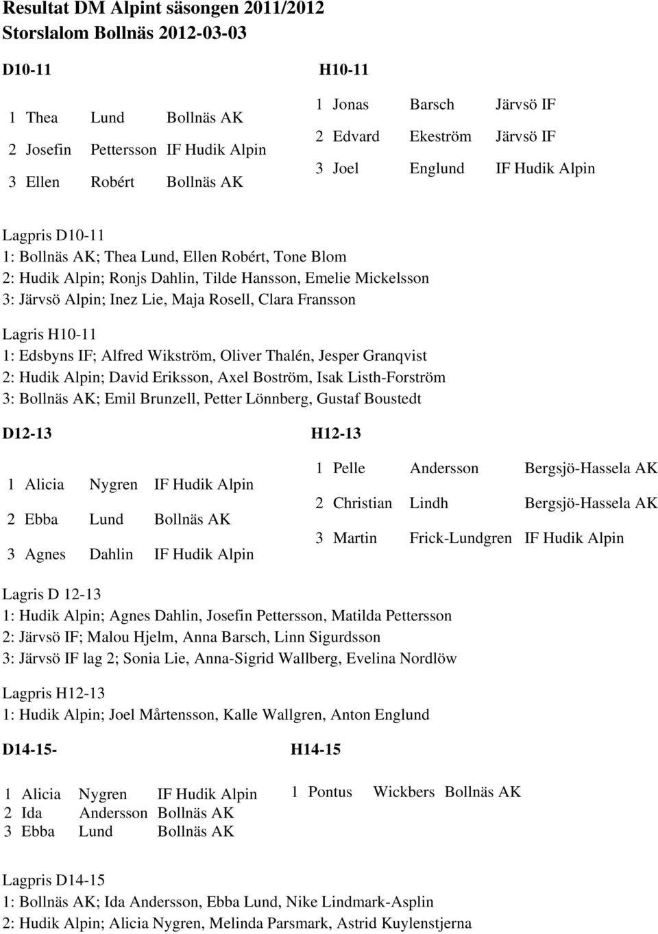 Alpin; Inez Lie, Maja Rosell, Clara Fransson Lagris H10-11 1: Edsbyns IF; Alfred Wikström, Oliver Thalén, Jesper Granqvist 2: Hudik Alpin; David Eriksson, Axel Boström, Isak Listh-Forström 3: Bollnäs