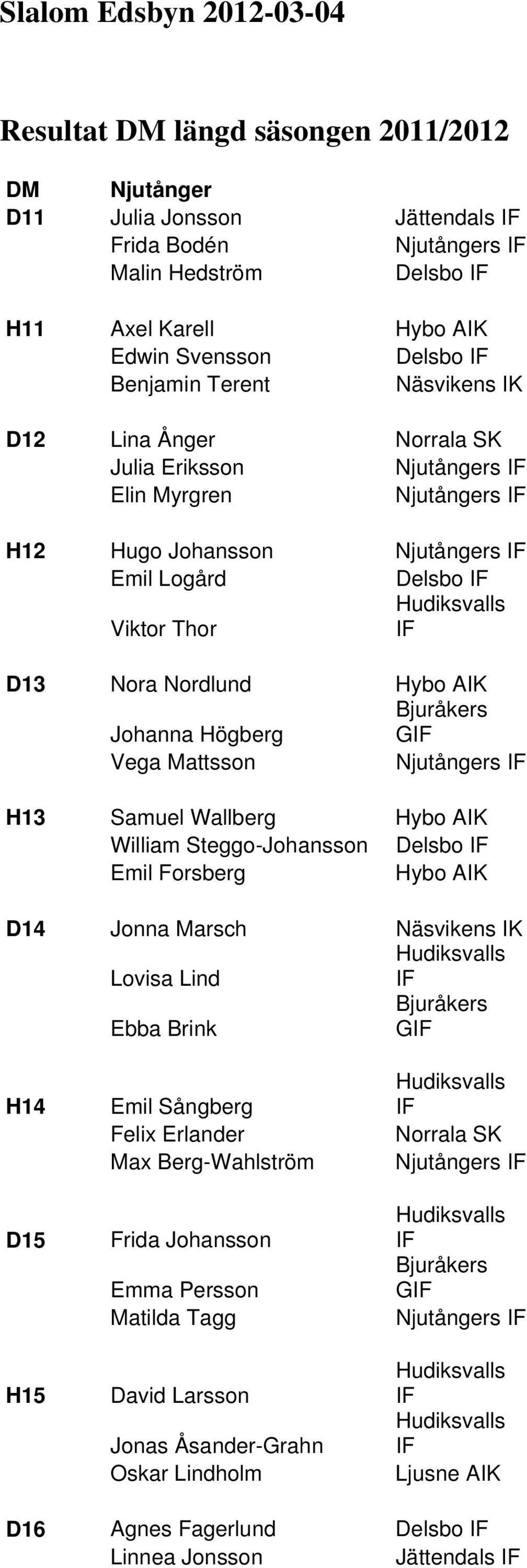 Nordlund Hybo AIK Johanna Högberg Bjuråkers GIF Vega Mattsson Njutångers IF H13 Samuel Wallberg Hybo AIK William Steggo-Johansson Delsbo IF Emil Forsberg Hybo AIK D14 Jonna Marsch Näsvikens IK Lovisa