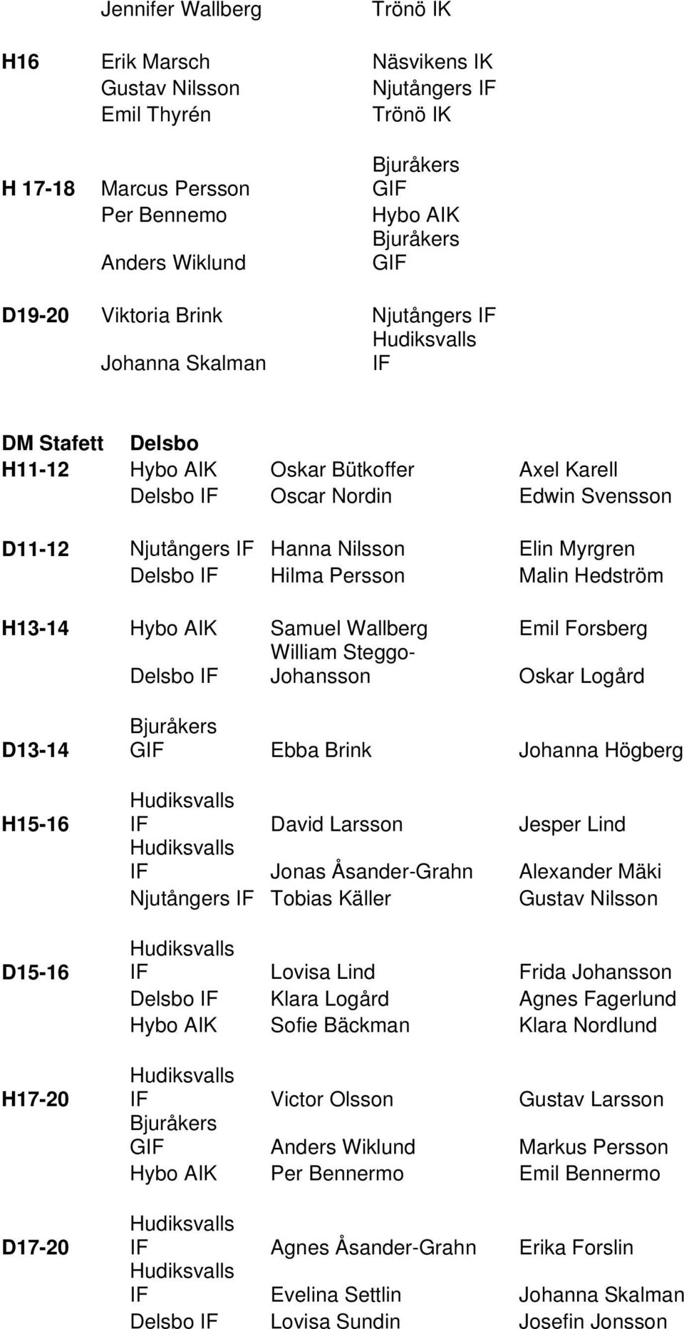 Delsbo IF Hilma Persson Malin Hedström H13-14 Hybo AIK Samuel Wallberg Emil Forsberg William Steggo- Delsbo IF Johansson Oskar Logård D13-14 H15-16 D15-16 H17-20 D17-20 Bjuråkers GIF Ebba Brink