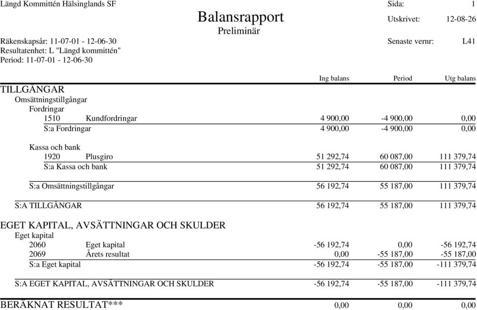 087,00 111 379,74 S:a Kassa och bank 51 292,74 60 087,00 111 379,74 S:a Omsättningstillgångar 56 192,74 55 187,00 111 379,74 S:A TILLGÅNGAR 56 192,74 55 187,00 111 379,74 EGET KAPITAL, AVSÄTTNINGAR