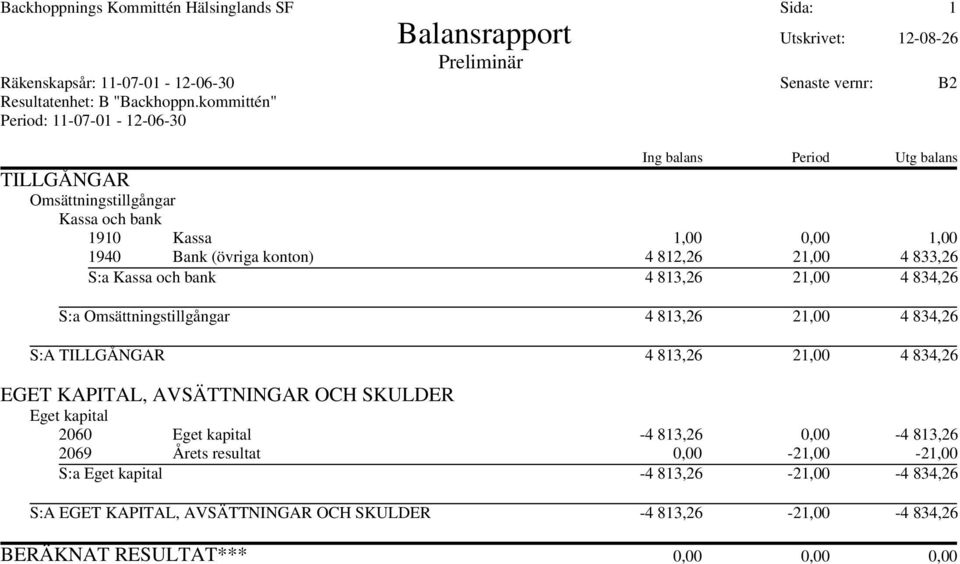 S:a Kassa och bank 4 813,26 21,00 4 834,26 S:a Omsättningstillgångar 4 813,26 21,00 4 834,26 S:A TILLGÅNGAR 4 813,26 21,00 4 834,26 EGET KAPITAL, AVSÄTTNINGAR OCH SKULDER Eget kapital 2060