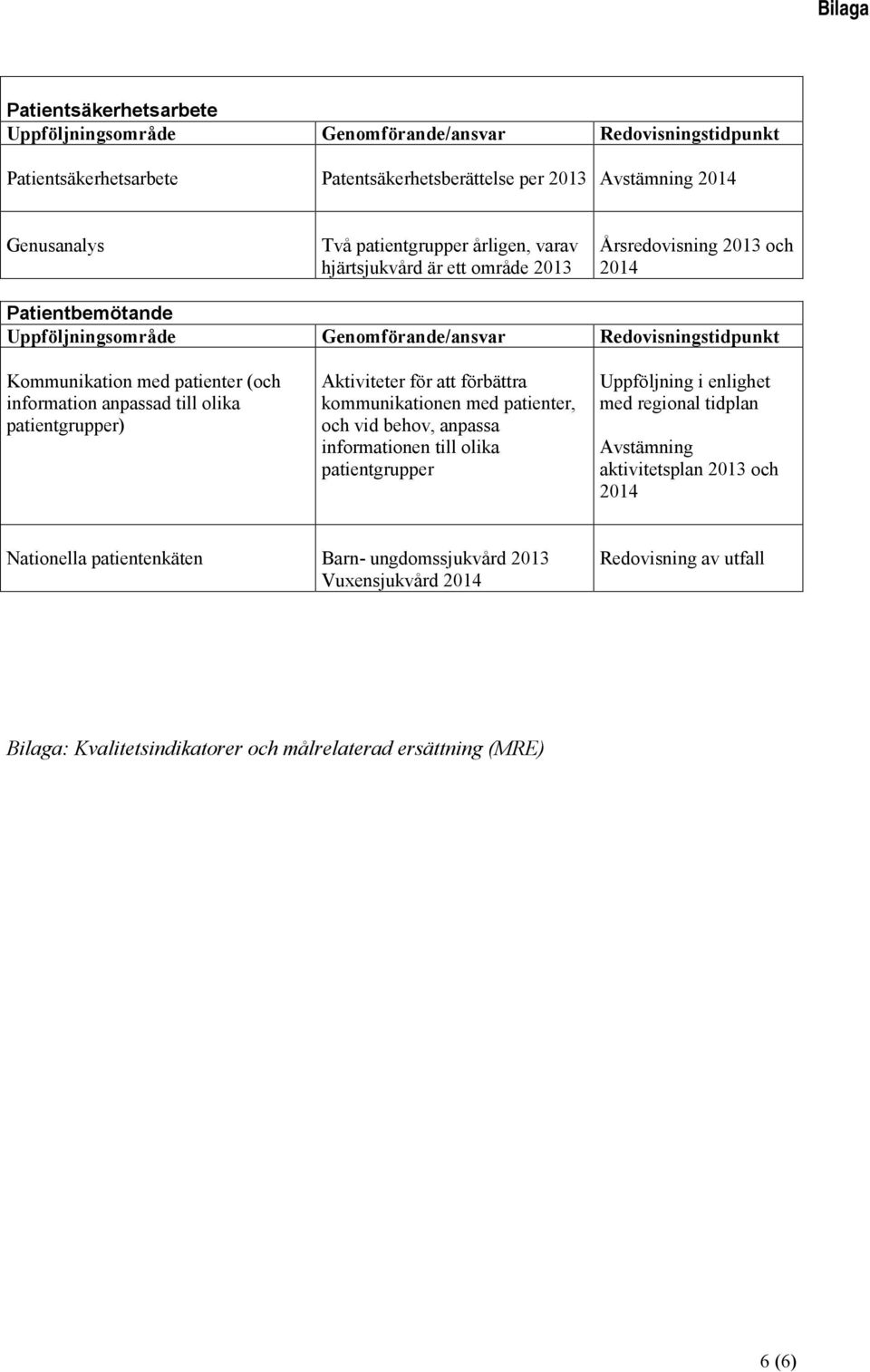 anpassad till olika patientgrupper) Aktiviteter för att förbättra kommunikationen med patienter, och vid behov, anpassa informationen till olika patientgrupper Uppföljning i enlighet med regional