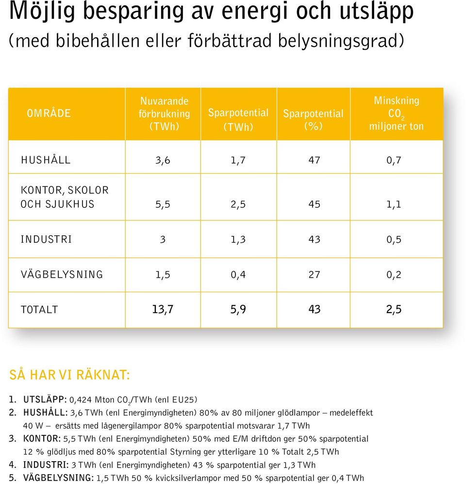 Hushåll: 3,6 TWh (enl Energimyndigheten) 80% av 80 miljoner glödlampor medeleffekt 40 W ersätts med lågenergilampor 80% sparpotential motsvarar 1,7 TWh 3.